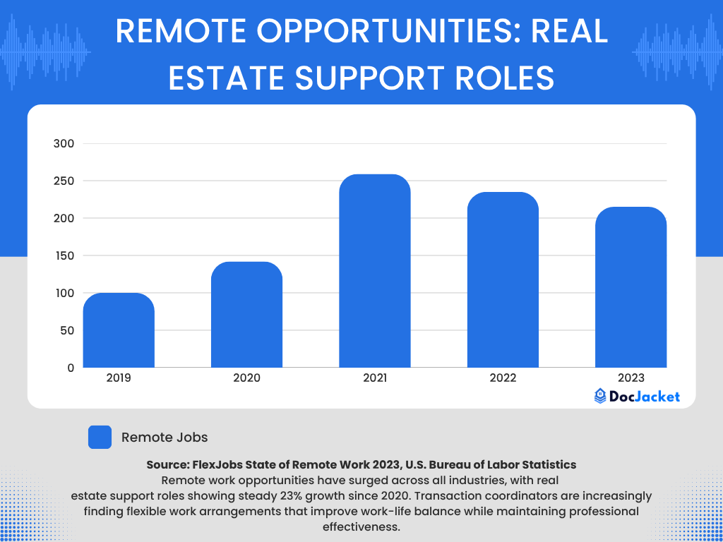 Chart showing growth in remote real estate jobs from 2020-2025