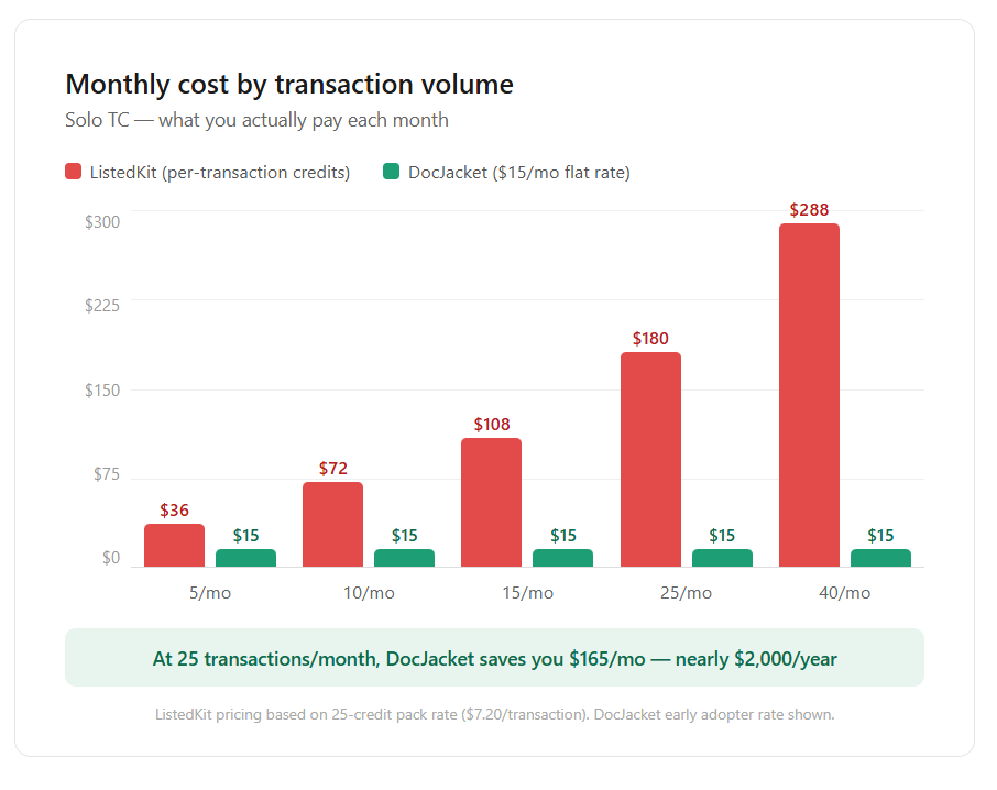 Bar chart or line graph showing monthly cost at 5, 10, 15, 25, and 40 transactions.